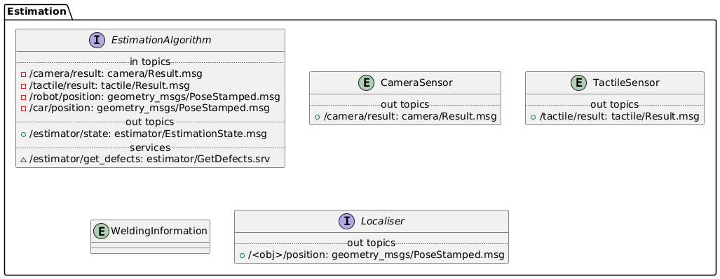 @startuml
package Estimation {

  interface EstimationAlgorithm {
    .. in topics ..
    - /camera/result: camera/Result.msg
    - /tactile/result: tactile/Result.msg
    - /robot/position: geometry_msgs/PoseStamped.msg
    - /car/position: geometry_msgs/PoseStamped.msg
    .. out topics ..
    + /estimator/state: estimator/EstimationState.msg
    .. services ..
    ~ /estimator/get_defects: estimator/GetDefects.srv
  }

  entity CameraSensor {
    .. out topics ..
    + /camera/result: camera/Result.msg
  }

  entity TactileSensor {
    .. out topics ..
    + /tactile/result: tactile/Result.msg
  }

  entity WeldingInformation {
  }

  interface Localiser {
    .. out topics ..
    + /<obj>/position: geometry_msgs/PoseStamped.msg
  }

}
@enduml