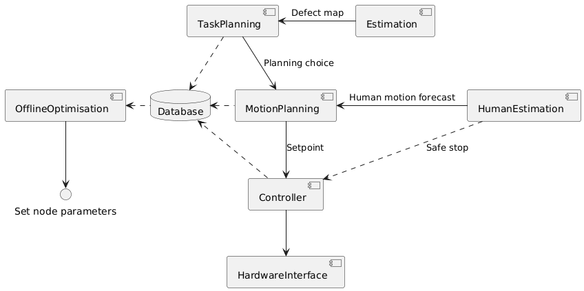 @startuml
[TaskPlanning] -down-> [MotionPlanning]: "Planning choice"
[MotionPlanning] -down-> [Controller]: "Setpoint"
[Controller] -down-> [HardwareInterface]
[HumanEstimation] -left-> [MotionPlanning]: "Human motion forecast"
[Estimation] -left-> [TaskPlanning]: "Defect map"

[HumanEstimation] ..> [Controller]: "Safe stop"

database "Database"
[TaskPlanning] ..> Database
[MotionPlanning] .left.> Database
[Controller] ..> Database

Database .left.> [OfflineOptimisation]
[OfflineOptimisation] -down-> "Set node parameters"


@enduml