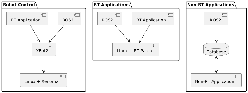 @startuml
package "Robot Control" {
  [ROS2] -down-> [XBot2]
  [RT Application] -down-> [XBot2]
  [XBot2] -down-> [Linux + Xenomai]
}

package "RT Applications" {
  [RT Application ] -down-> [Linux + RT Patch]
  [ROS2 ] -down-> [Linux + RT Patch]
}

package "Non-RT Applications" {
  database "Database"
  [ ROS2] -down-> Database
  Database <-down-> [Non-RT Application]
}
@enduml