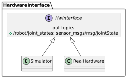 @startuml
package HardwareInterface {

  interface HwInterface {
    .. out topics ..
    + /robot/joint_states: sensor_msgs/msg/JointState
  }

  HwInterface <|-- Simulator
  HwInterface <|-- RealHardware

}
@enduml