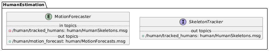 @startuml
package HumanEstimation {

  interface SkeletonTracker {
    .. out topics ..
    + /human/tracked_humans: human/HumanSkeletons.msg
  }

  entity MotionForecaster {
    .. in topics ..
    - /human/tracked_humans: human/HumanSkeletons.msg
    .. out topics ..
    + /human/motion_forecast: human/MotionForecasts.msg
  }

}
@enduml